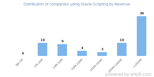 Oracle Scripting clients - distribution by company revenue