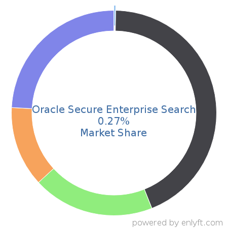 Oracle Secure Enterprise Search market share in Enterprise Search is about 0.34%