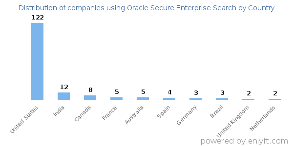 Oracle Secure Enterprise Search customers by country