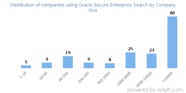 Companies using Oracle Secure Enterprise Search, by size (number of employees)