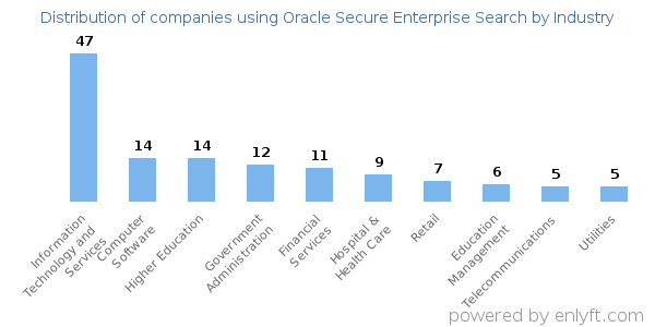 Companies using Oracle Secure Enterprise Search - Distribution by industry