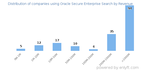 Oracle Secure Enterprise Search clients - distribution by company revenue