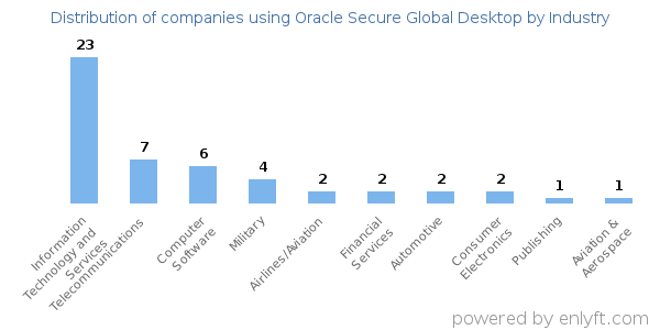Companies using Oracle Secure Global Desktop - Distribution by industry
