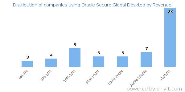 Oracle Secure Global Desktop clients - distribution by company revenue