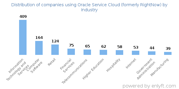 Companies using Oracle Service Cloud (formerly RightNow) - Distribution by industry