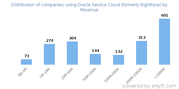Oracle Service Cloud (formerly RightNow) clients - distribution by company revenue
