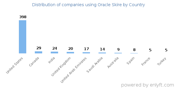 Oracle Skire customers by country