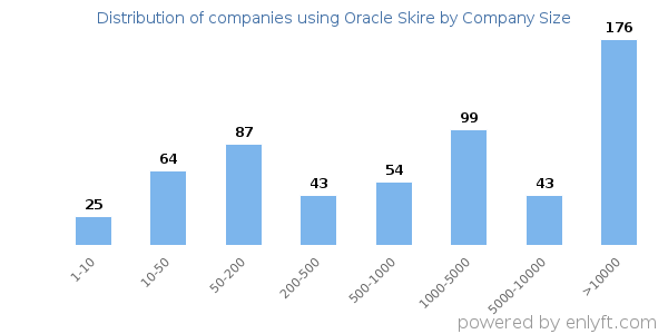 Companies using Oracle Skire, by size (number of employees)