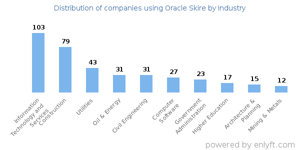 Companies using Oracle Skire - Distribution by industry