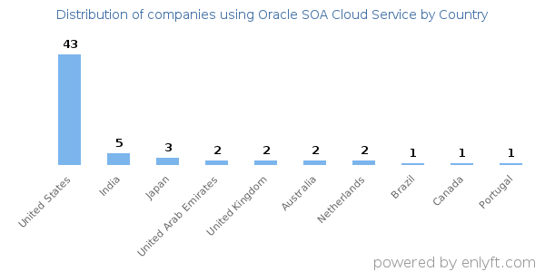 Oracle SOA Cloud Service customers by country