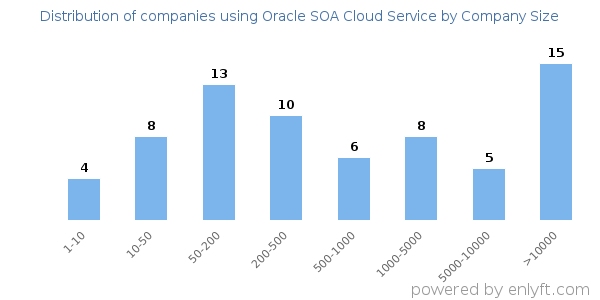 Companies using Oracle SOA Cloud Service, by size (number of employees)