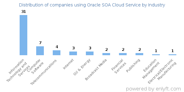 Companies using Oracle SOA Cloud Service - Distribution by industry