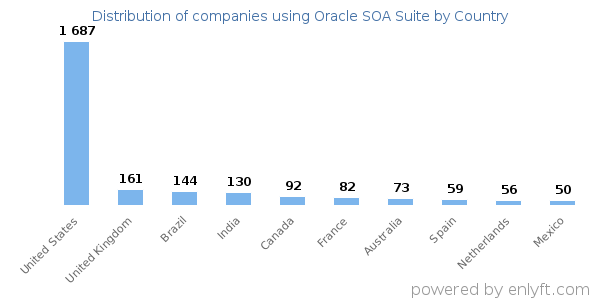 Oracle SOA Suite customers by country