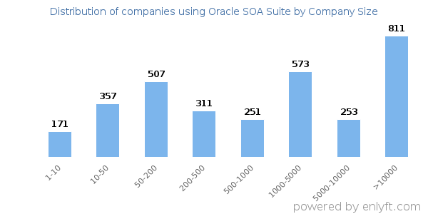 Companies using Oracle SOA Suite, by size (number of employees)
