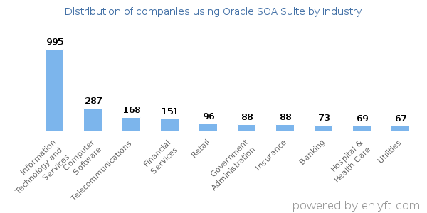 Companies using Oracle SOA Suite - Distribution by industry