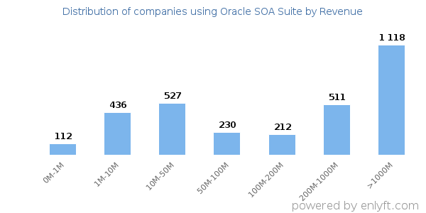 Oracle SOA Suite clients - distribution by company revenue