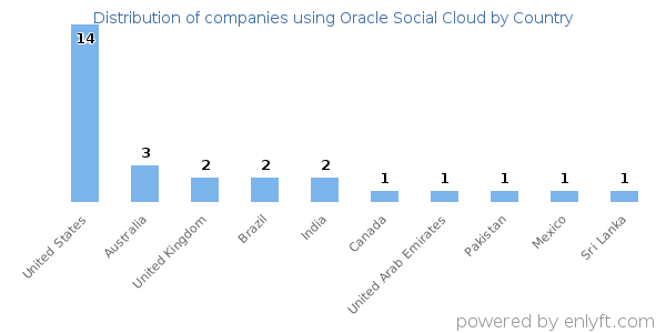 Oracle Social Cloud customers by country