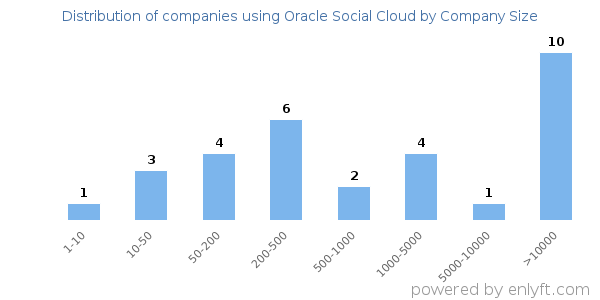 Companies using Oracle Social Cloud, by size (number of employees)