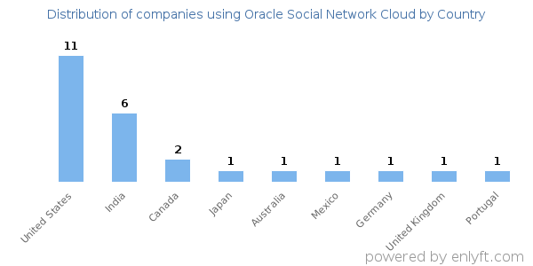 Oracle Social Network Cloud customers by country