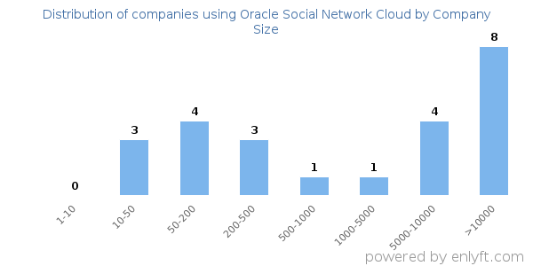 Companies using Oracle Social Network Cloud, by size (number of employees)