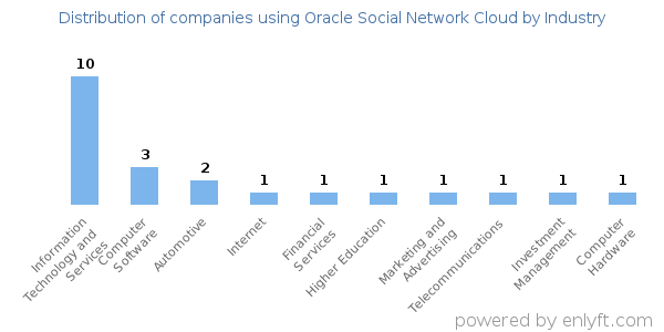 Companies using Oracle Social Network Cloud - Distribution by industry