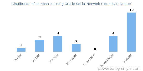 Oracle Social Network Cloud clients - distribution by company revenue