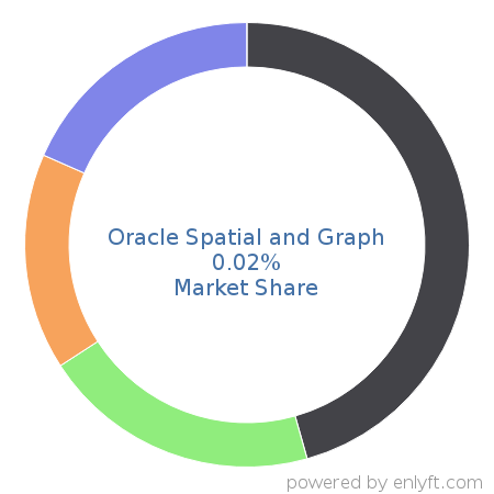 Oracle Spatial and Graph market share in Geographic Information System (GIS) is about 0.02%