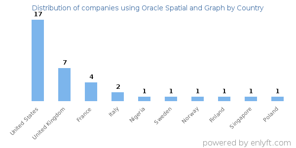 Oracle Spatial and Graph customers by country