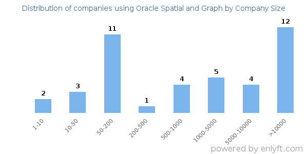 Companies using Oracle Spatial and Graph, by size (number of employees)