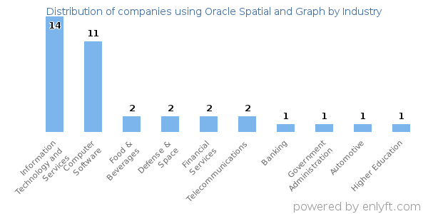 Companies using Oracle Spatial and Graph - Distribution by industry