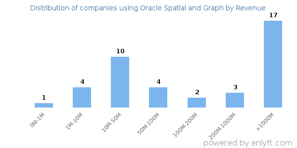 Oracle Spatial and Graph clients - distribution by company revenue