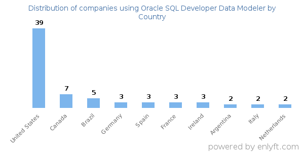 Oracle SQL Developer Data Modeler customers by country