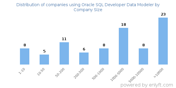 Companies using Oracle SQL Developer Data Modeler, by size (number of employees)