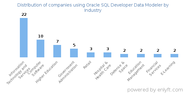 Companies using Oracle SQL Developer Data Modeler - Distribution by industry