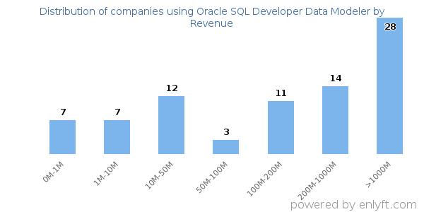 Oracle SQL Developer Data Modeler clients - distribution by company revenue