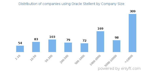 Companies using Oracle Stellent, by size (number of employees)