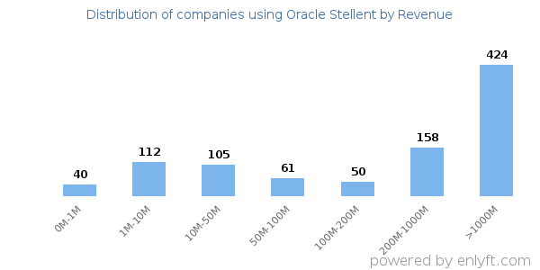 Oracle Stellent clients - distribution by company revenue