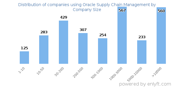 Companies using Oracle Supply Chain Management, by size (number of employees)