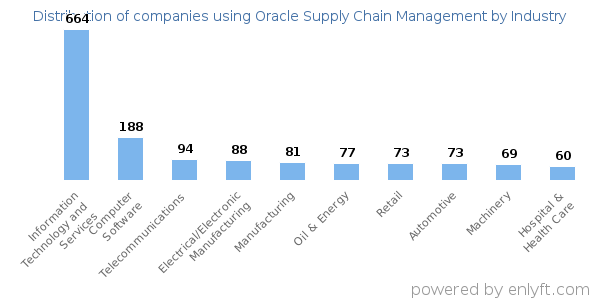 Companies using Oracle Supply Chain Management - Distribution by industry