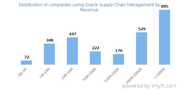 Oracle Supply Chain Management clients - distribution by company revenue