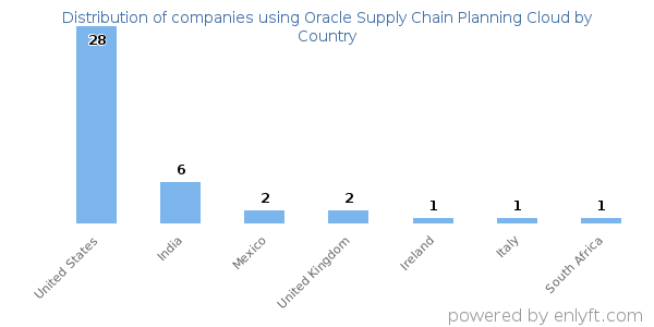 Oracle Supply Chain Planning Cloud customers by country