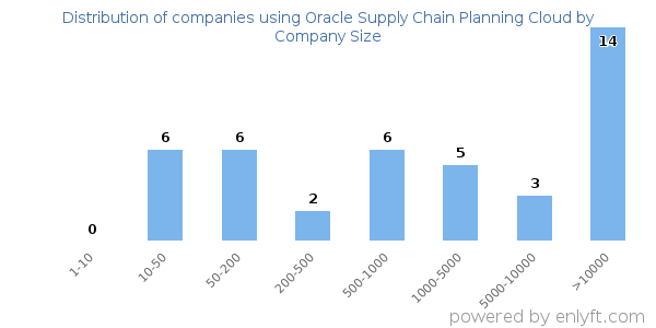 Companies using Oracle Supply Chain Planning Cloud, by size (number of employees)