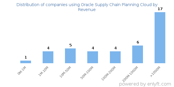 Oracle Supply Chain Planning Cloud clients - distribution by company revenue