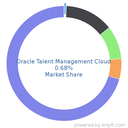 Oracle Talent Management Cloud market share in Talent Management is about 5.33%