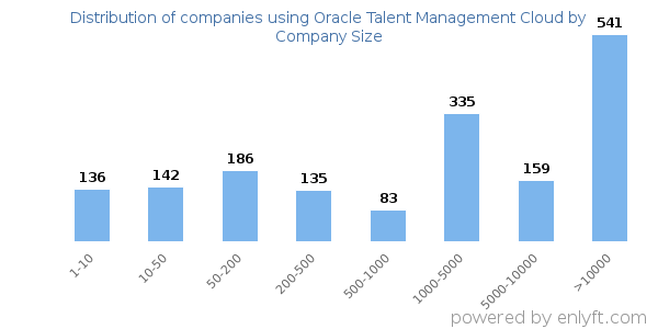 Companies using Oracle Talent Management Cloud, by size (number of employees)