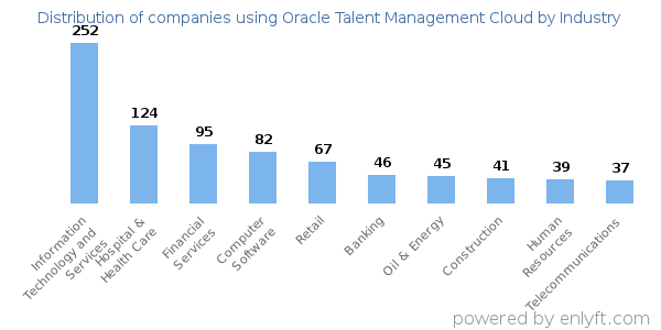 Companies using Oracle Talent Management Cloud - Distribution by industry