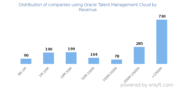 Oracle Talent Management Cloud clients - distribution by company revenue
