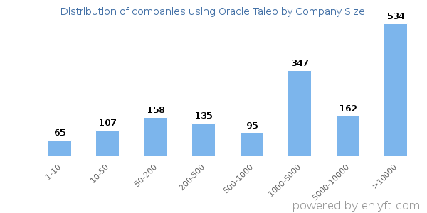 Companies using Oracle Taleo, by size (number of employees)