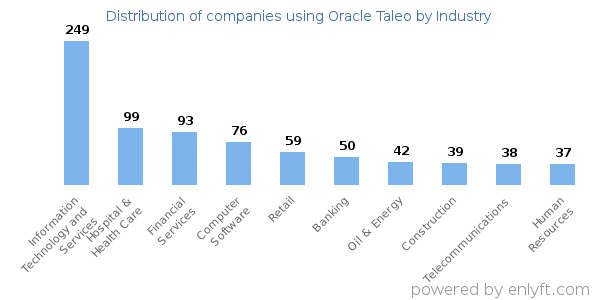 Companies using Oracle Taleo - Distribution by industry