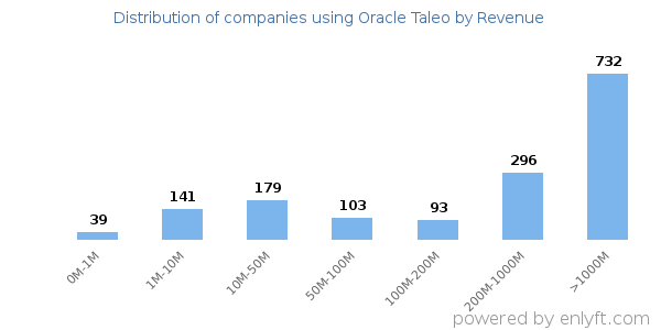 Oracle Taleo clients - distribution by company revenue